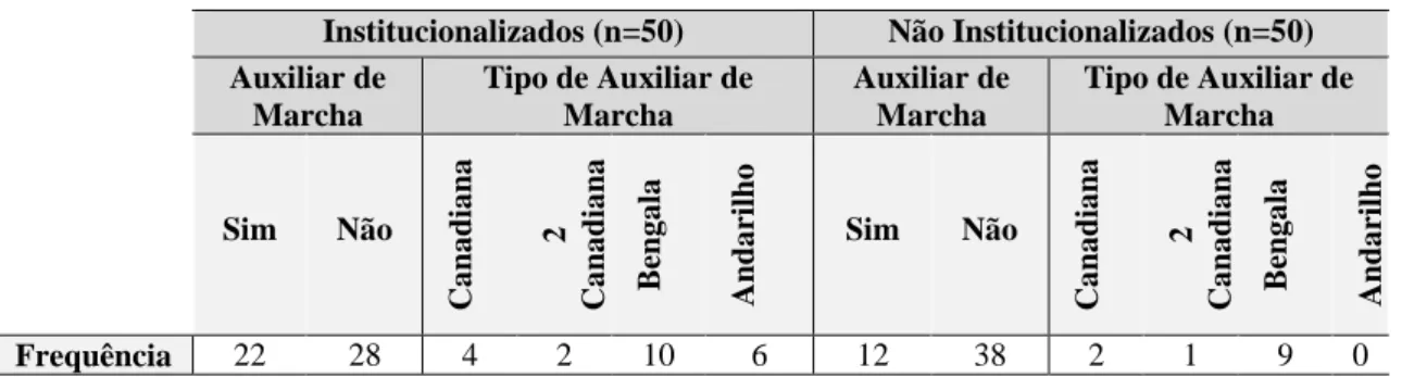 Tabela  5.  Caracterização  da  Amostra,  quanto  à  utilização  e  tipo  de  auxiliar  de  marcha  dos  Idosos  Institucionalizados e Não Institucionalizados.