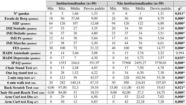 Tabela 8. Resultados obtidos nas diferentes escalas e testes de aptidão física em idosos institucionalizados e  não institucionalizados