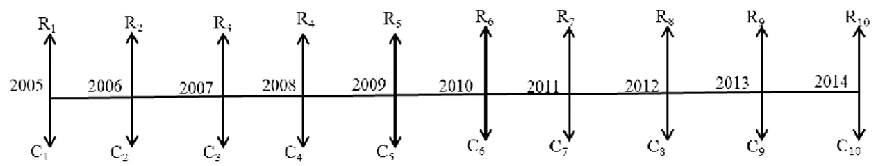 Figura 2 – Diagrama do fluxo de caixa no período de tempo adotado. 