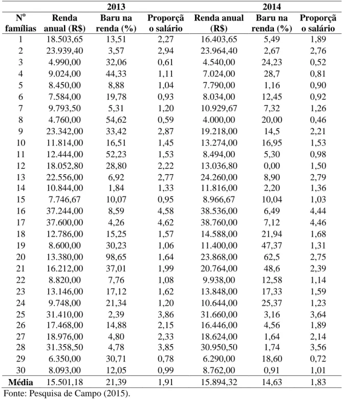 Tabela 3 - Renda anual e percentual da renda resultante do comércio do baru 