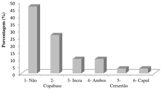 Figura 9 - Porcentagens de agroextrativistas atendidos e não atendidos pela ATES. 