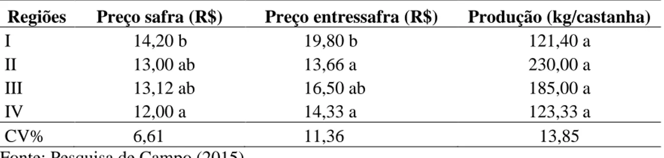 Tabela 4 - Produção e preços praticados na safra e entressafra 2013/2014. 