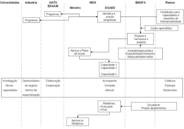 Fig. 1 - Esquema de formulação do Plano de Acção para a interoperabilidade dos meios operacionais 