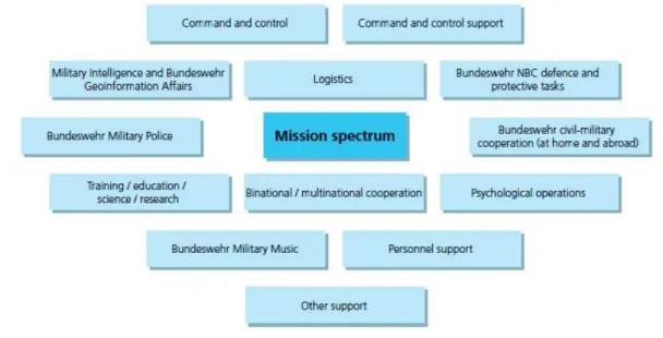 Figura 8 - Joint Support Service  Fonte: (Streitkräftebasis, 2007, p. 8) 
