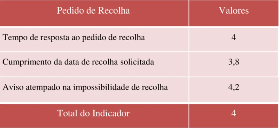 Tabela 5 - Dados obtidos do questionário de avaliação de satisfação dos clientes 