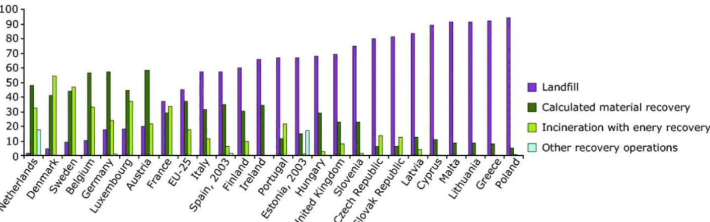 Figura 1: Tendências na reciclagem de resíduos (municipal waste: inclui todo o resíduo da  população em geral)  por país