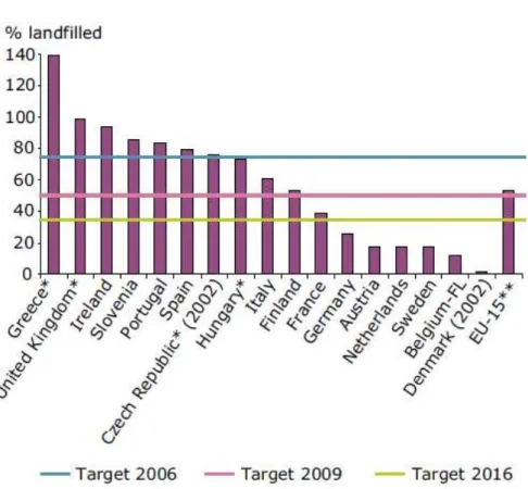 Gráfico 2: Resíduos destinados a aterros em 2003 comparado com valores de 1995 (ano de  referência para reduzir valores percentuais)