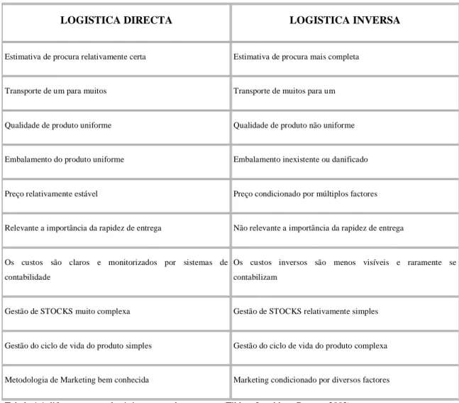 Tabela 1.1 diferenças entre logística avançada e reversa. (Tibben-Lembke e Rogers, 2002) 