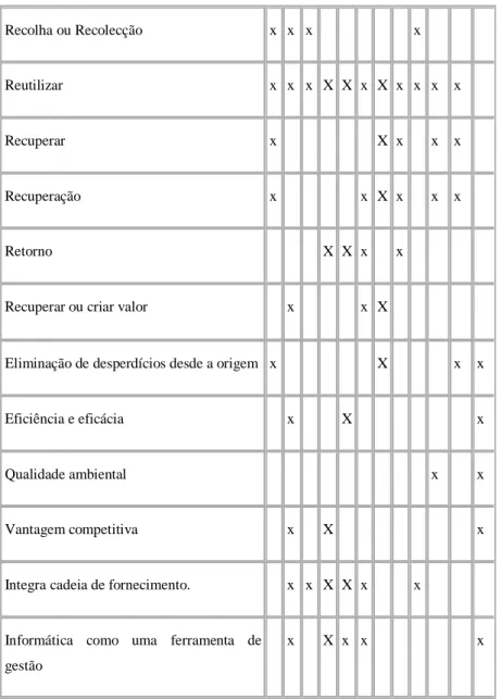 Tabela 1- Comparação de definições comuns dos aspectos logística reversa a autores diferentes  x: aplicação do conceito 