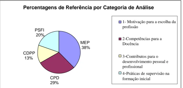 Figura 4- Percentagens de Referências por Categorias de Análise