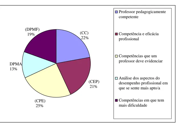 Figura 6. Competências para a docência - Percentagens de referências por Sub-categorias de Análise