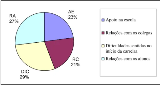 Figura 7. Contributos para o desenvolvimento pessoal e profissional  - Percentagens de referências por Subcategorias de Análise 