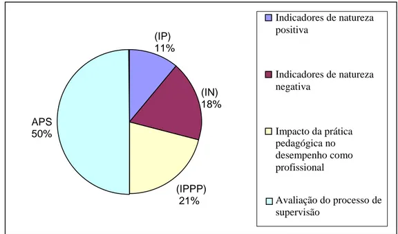 Figura 8. Práticas de Supervisão na Formação Inicial –   Percentagens de referências por Subcategorias de Análise 