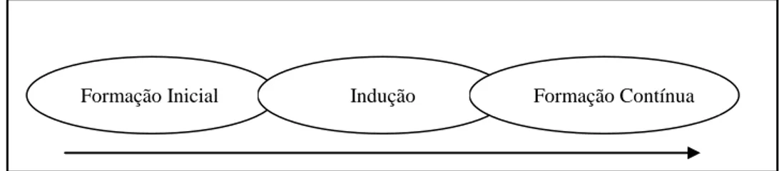 Figura 2 – Continuum do percurso formativo do professor (Fonte: Marcelo, 1994) 