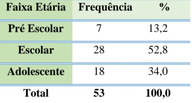 Tabela II- Distribuição da idade dos participantes 