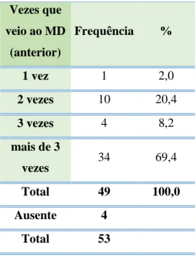 Tabela V- Distribuição das crianças de acordo com o número de vezes (anteriores) que  foram ao médico dentista  