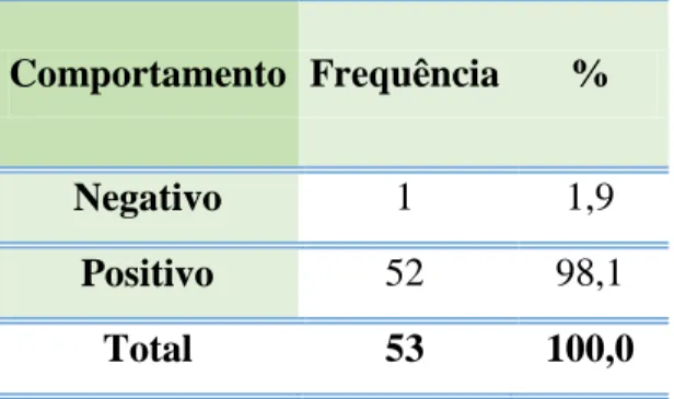 Tabela IX- Resultados da avaliação do comportamento da criança durante a consulta de  medicina dentária com base na Escala de Frankl 