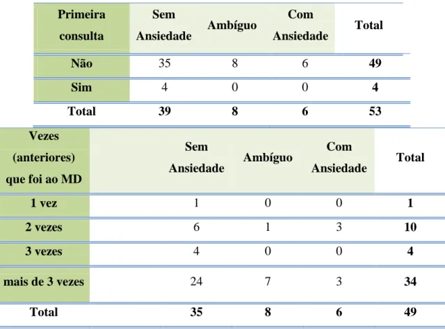 Tabela  XII-Distribuição  da  AD  da  criança  de  acordo  com  o  número  de  consultas  dentárias anteriores 