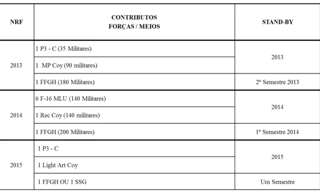 Figura nº 5: Contributos Forças/Meios NRF. 