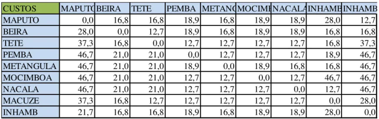 Tabela 1.Relação dos preços de transporte aéreo em Moçambique (preços em Meticais) 14 