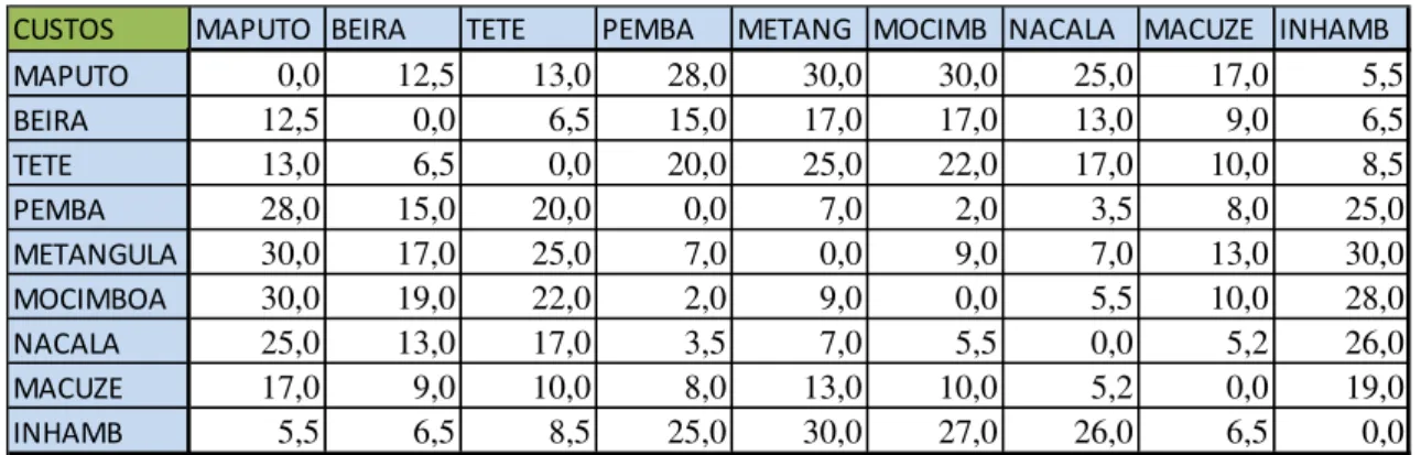 Tabela 3. Relação dos Custos de transporte rodoviário em Moçambique (preços em Meticais)