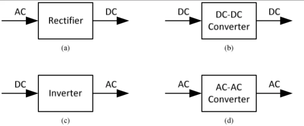 Figure 2.1 – Four basic converter configurations: a) AC-DC converter; b) DC-DC converterwith  isolation; c) DC-AC converter; d) AC-AC converter [8] 