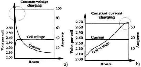 Figure 2.8 – Problems during charging: a) Constant voltage charging; b) Constant current  charging [23] 