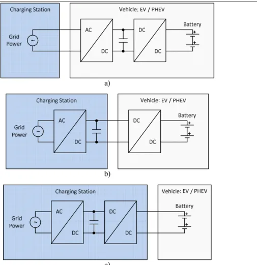 Figure 2.11 – Types of charging systems: a) On-board charger fed by AC power from the grid; 