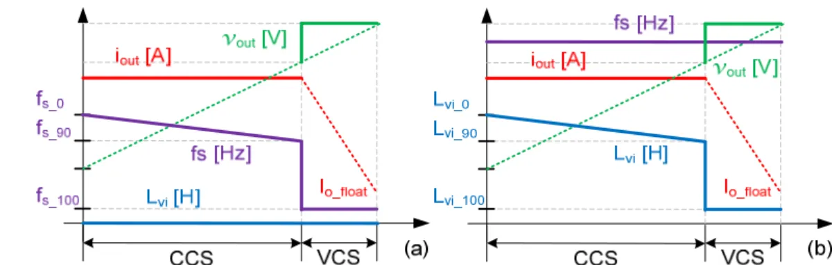 Figure 3.2 – Battery voltage and current profiles and, behavior of HE  and  7  values along the  charging process: (a)  7  control and, (b)  HE  control [29] 
