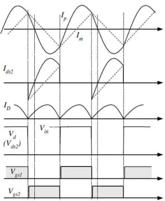 Figure 3.5 – Typical waveforms of the Half-bridge LLC Resonant Converter [9] 