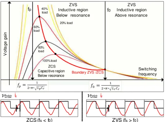 Figure 3.7 – Typical gain curves of LLC resonant converter for various loads and capacitive and  inductive region waveforms [26] 