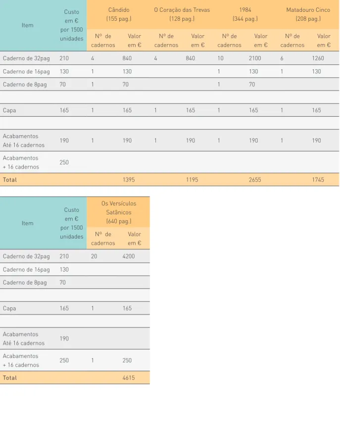 Tabela 1 - Custo de produção e materiais Item Custo  em €   por 1500  unidades Cândido  (155 pag.)