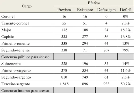 Tabela 2 – Defasagem do efetivo da PMPR