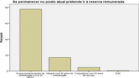 Gráfico 2 – Intenção de aposentadoria e tempo de serviço