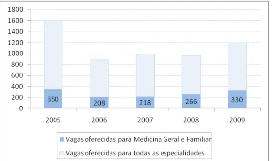 Fig. 1 – Distribuição de vagas para o internato de especialidade, nos últimos cinco anos, em Portugal (Fonte: Ministério da Saúde, ACSS, 13.05.2010)