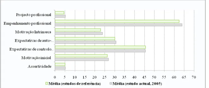 Fig. 3 – Análise comparativa com os resultados dos estudos de referência