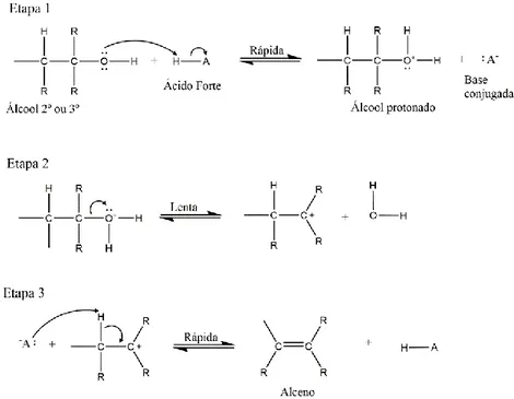 Figura 2- Esquema do mecanismo reacional da desidratação de álcoois via E 2 .
