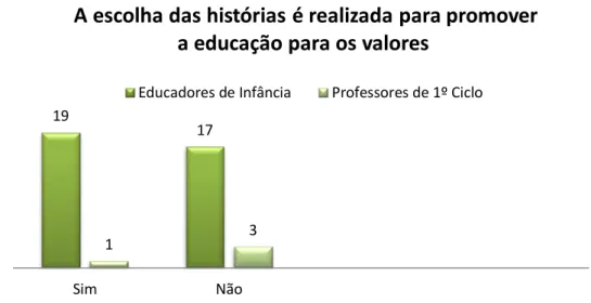 Gráfico 10. A escolha das histórias é realizada para promover a educação para os valores