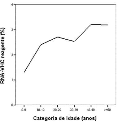 FIGURA 5 – PREVALÊNCIA DE INFECÇÃO PELO VHC, POR RNA, SEGUNDO AS  DIFERENTES CATEGORIAS DE IDADE – ACRE, 2002