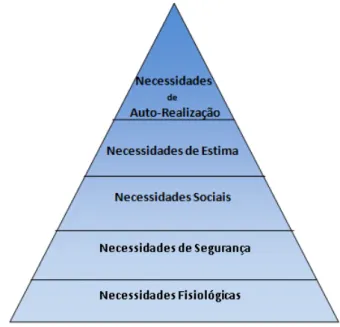 Figura 2.4: Hierarquia das Necessidades de Maslow 
