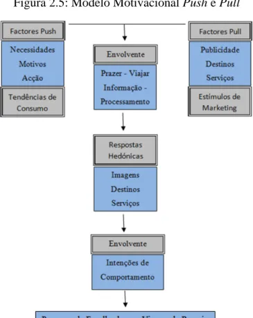 Figura 2.5: Modelo Motivacional Push e Pull 