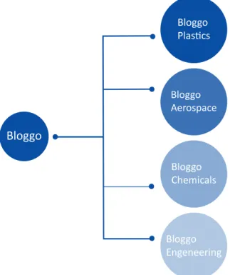 Fig. 16. Corporate, or monolithic   the single business identity. Author´s diagram.  