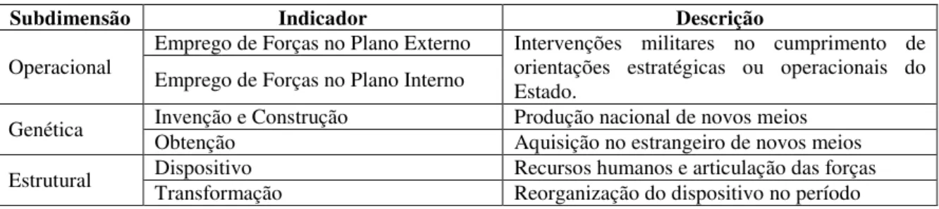 Tabela 2: Dimensão Estratégica das FA 