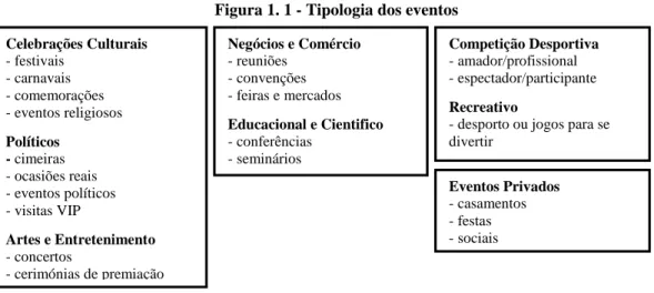 Figura 1. 1 - Tipologia dos eventos 