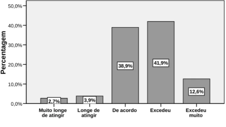 Figura 3. 11 - Distribuição dos inquiridos segundo as expectativas relativamente à concentração 