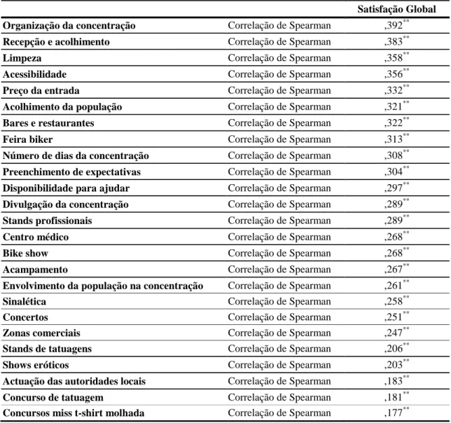 Tabela 3. 7 - Correlação de Spearman: Satisfação global versus satisfação relativamente aos atributos  da concentração do Moto Clube de Faro 