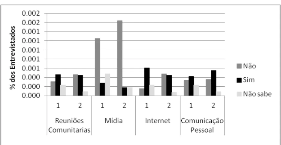 Figura 3 – Mecanismos de comunicação utilizados pelos Colegiados   dos territórios pesquisados no Mato Grosso do Sul, em 2011