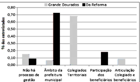 Figura 5 – Responsáveis pela gestão dos projetos realizados   nos territórios pesquisados, em 2011