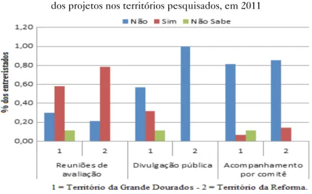 Figura 6 – Estratégia de monitoramento e controle social   dos projetos nos territórios pesquisados, em 2011