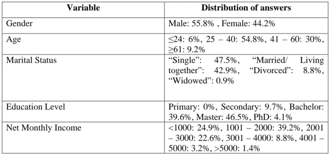Table 4.2 – Socio – demographic characteristics of the sample 